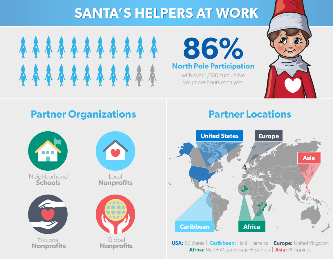 Santa's Helper's At Work ; 86% North Pole Participation - with over 1,000 cumulative volunteer hours each year ; Partner Organizations - Neighborhood Schools, Local NonProfits, National Nonprofits, Global NonProfits; Partner Locations - USA: 50 states, Caribbean: Haiti and Jamaica,  Europe: United Kingdom, Africa: Mail and Mozambique, Asia: Philippines